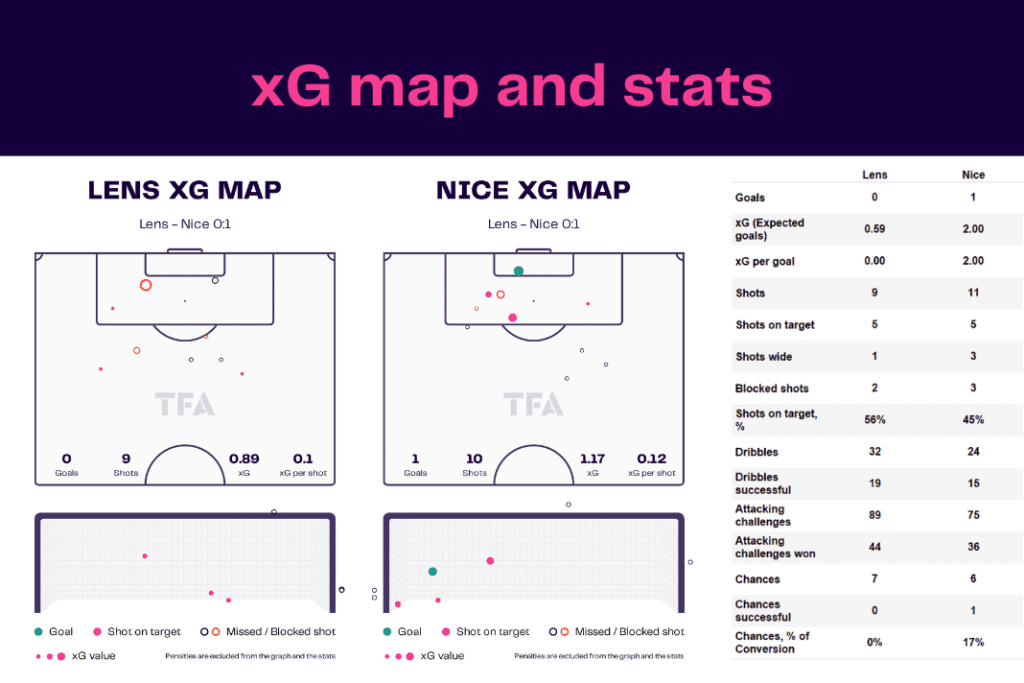 Ligue 1 2022/23: Lens vs Nice - data viz, stats and insights