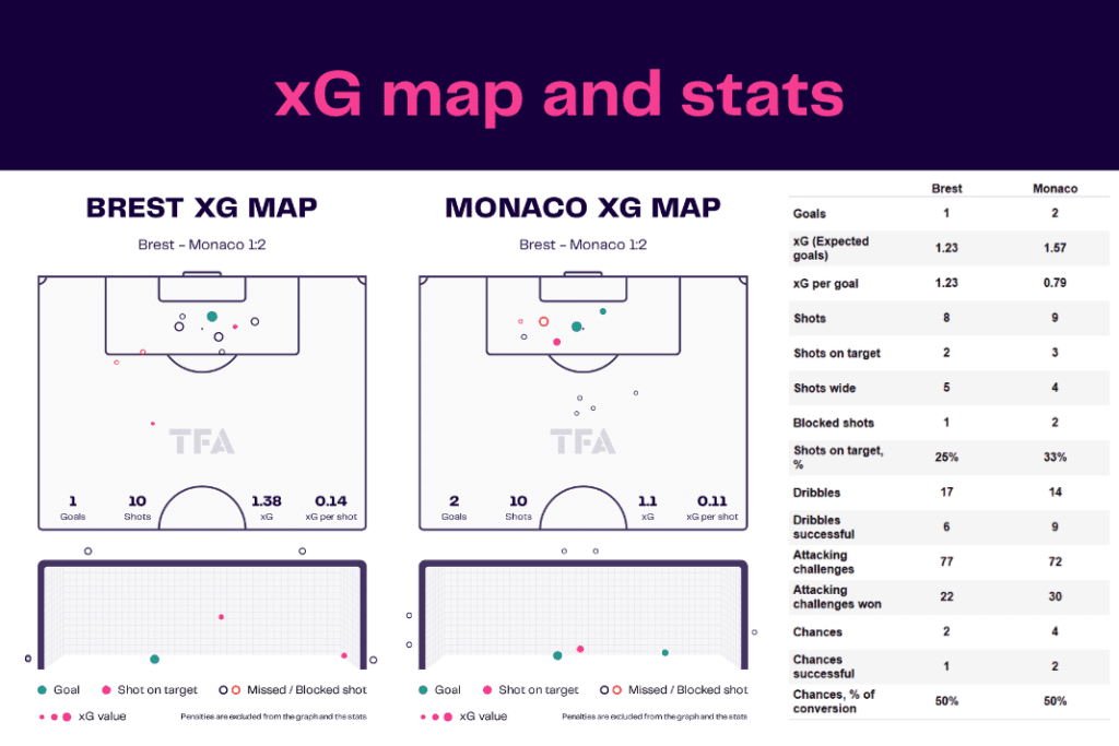 Ligue 1 2022/23: Brest vs Monaco - data viz, stats and insights