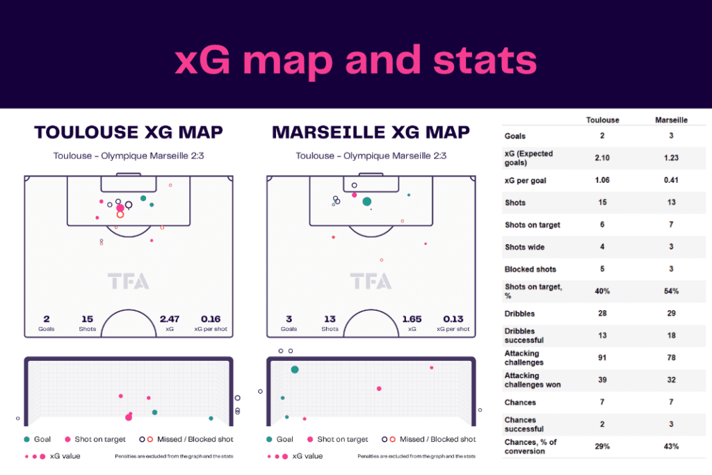Ligue 1 2022/23: Toulouse vs Marseille - data viz, stats and insights