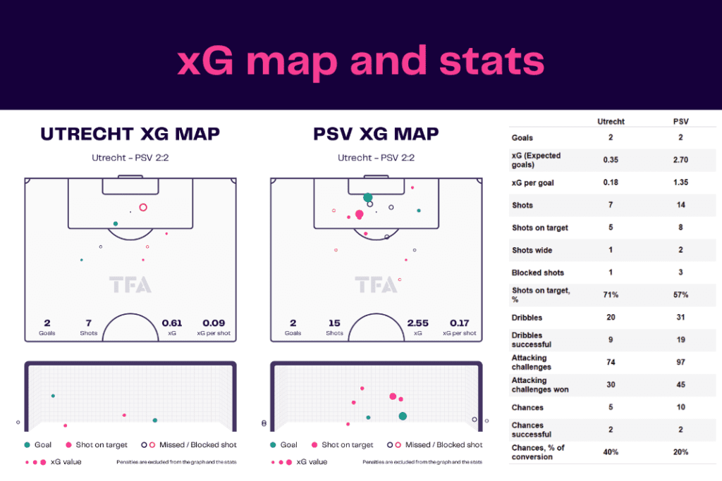 Eredivisie 2022/23: Utrecht vs PSV - data viz, stats and insights