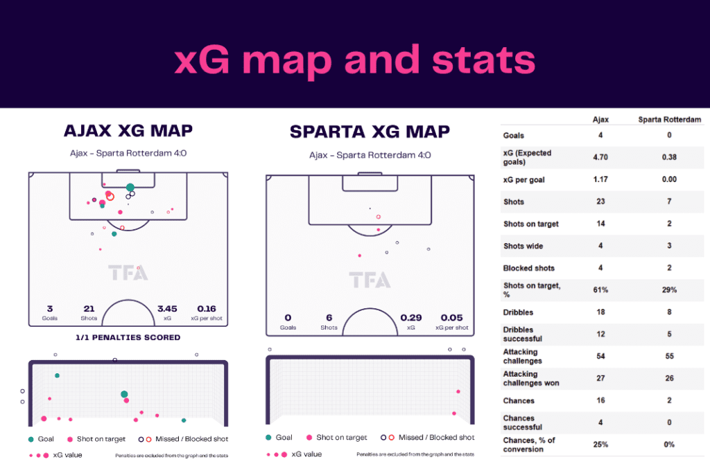 Eredivisie 2022/23: Ajax vs Sparta - data viz, stats and insights