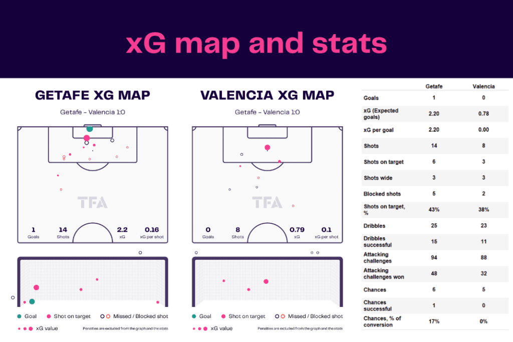 La Liga 2022/23: Getafe vs Valencia - data viz, stats and insights