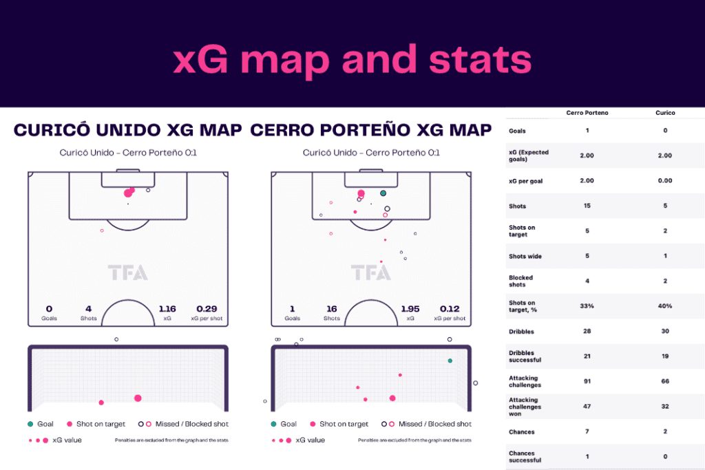 Copa Libertadores 2023: Curico vs Cerro - data viz, stats and insights