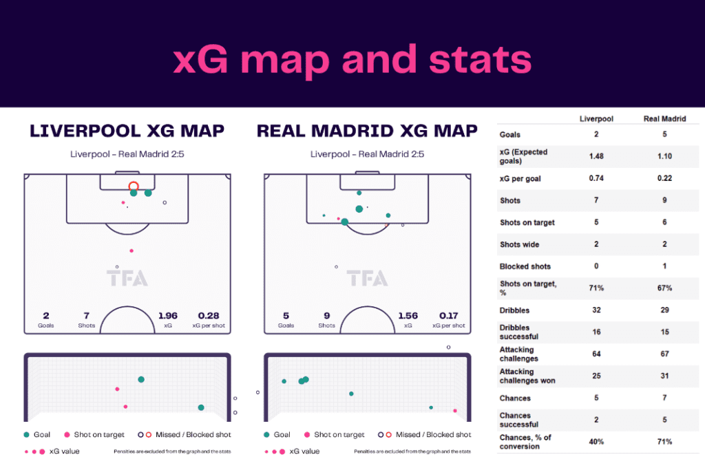 UEFA Champions League 2022/23: Liverpool vs Real Madrid - data viz, stats and insights