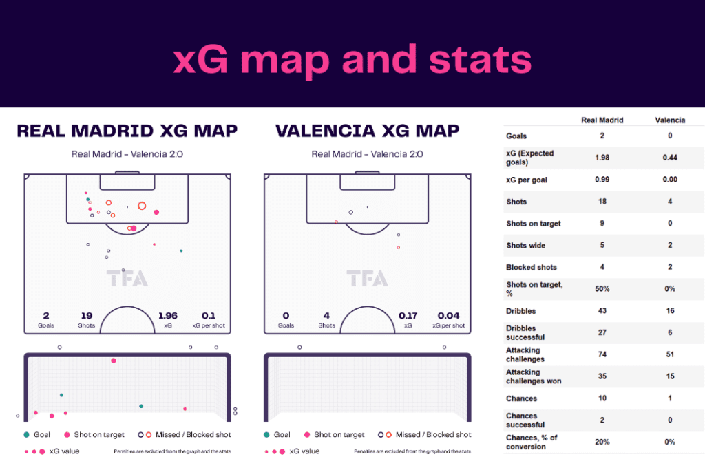 La Liga 2022/23: Real Madrid vs Valencia - data viz, stats and insights