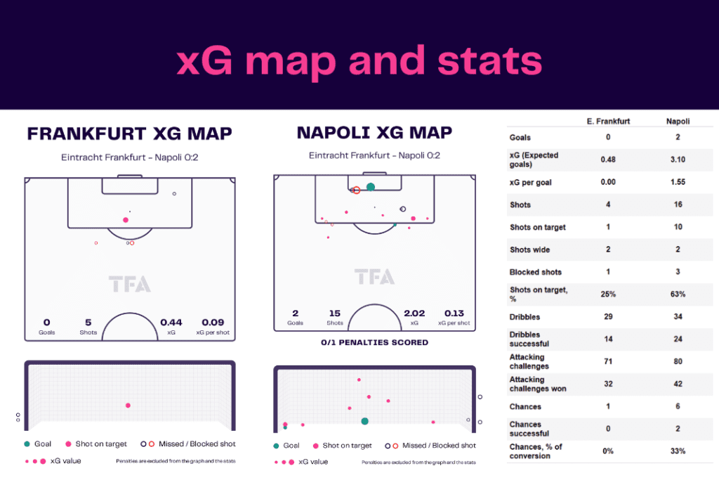 UEFA Champions League 2022/23: Frankfurt vs Napoli - data viz, stats and insights