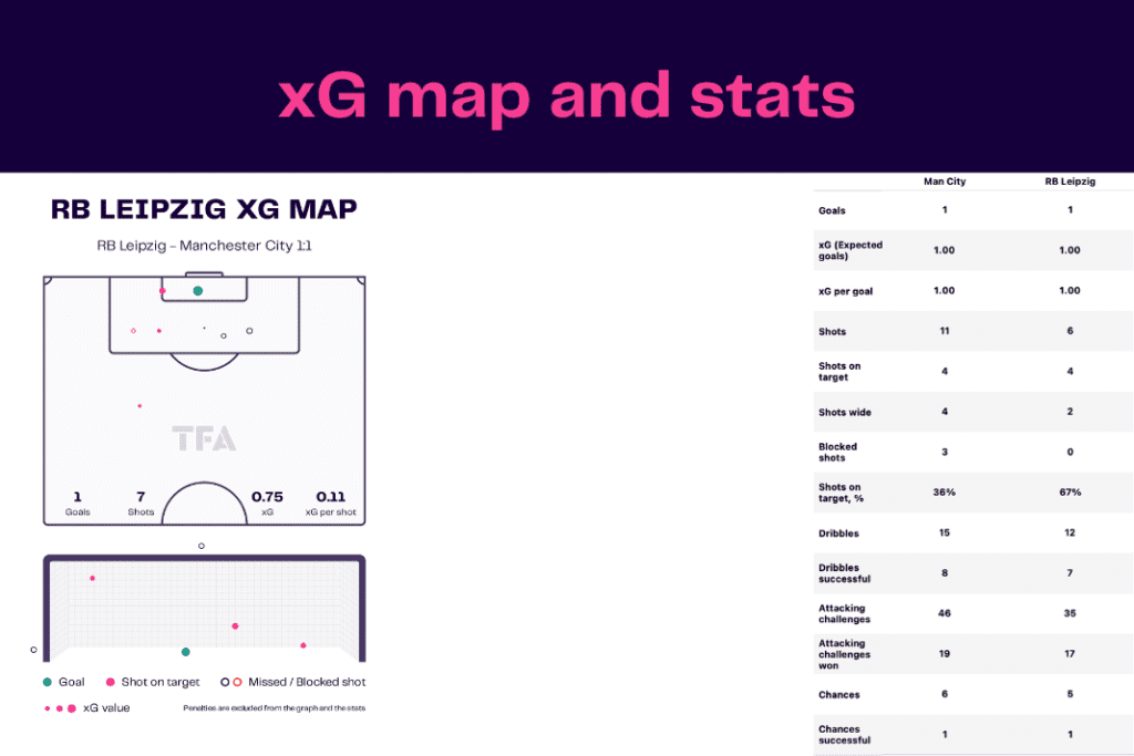 UEFA Champions League 2022/23: Leipzig vs Man City - data viz, stats and insights