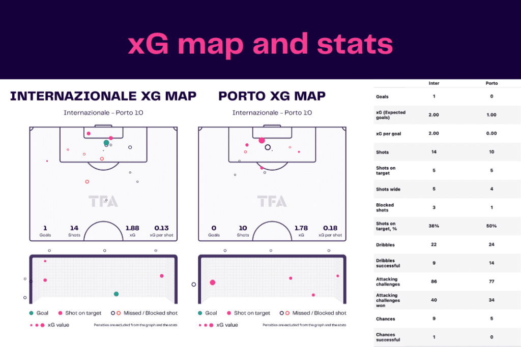 UEFA Champions League 2022/23: Inter vs Porto - data viz, stats and insights