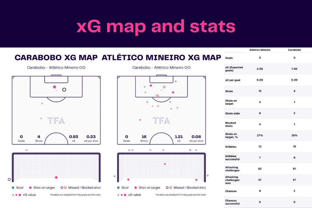 Copa Libertadores 2023: Carabobo vs Atlético Mineiro - data viz, stats and insights