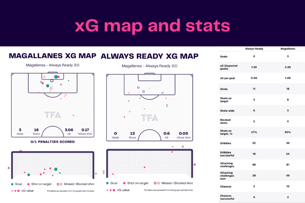 Copa Libertadores 2023: Magallanes vs Always Ready - data viz, stats and insights