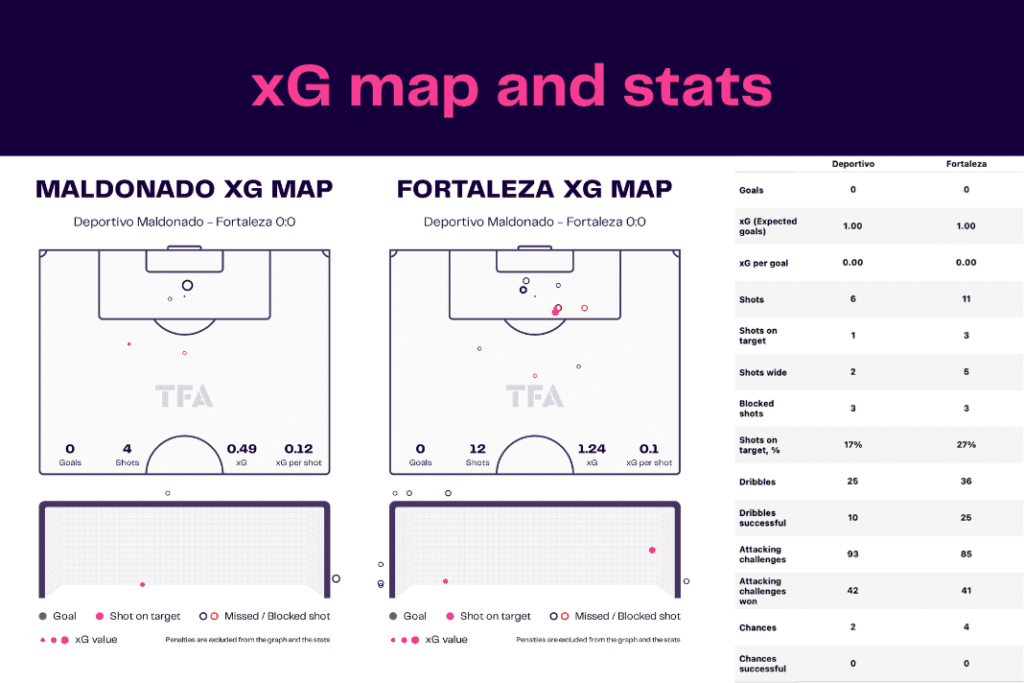 Copa Libertadores 2023: Maldonado vs Fortaleza - data viz, stats and insights