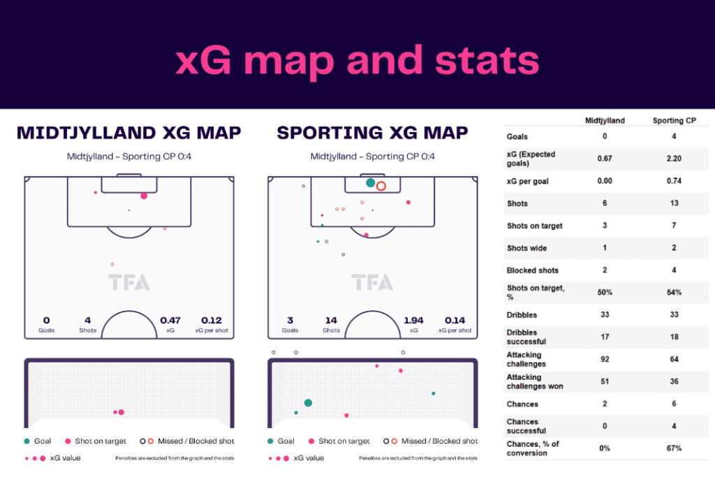 UEFA Europa League 2022/23: Midtjylland vs Sporting - data viz, stats and insights