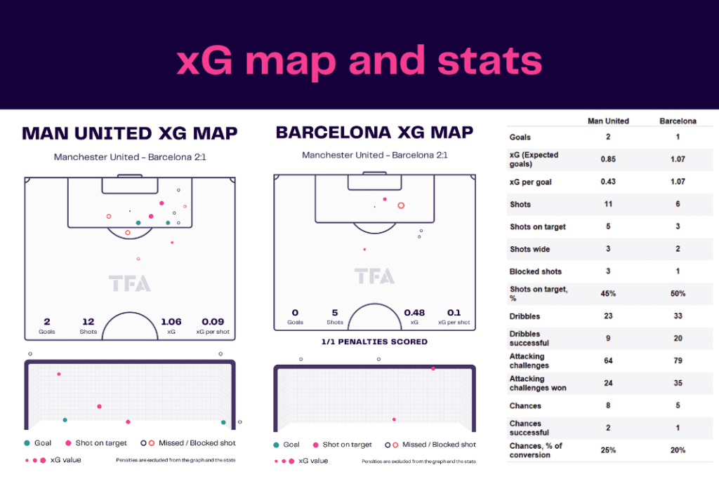 UEFA Europa League 2022/23: Man United vs Barcelona - data viz, stats and insights