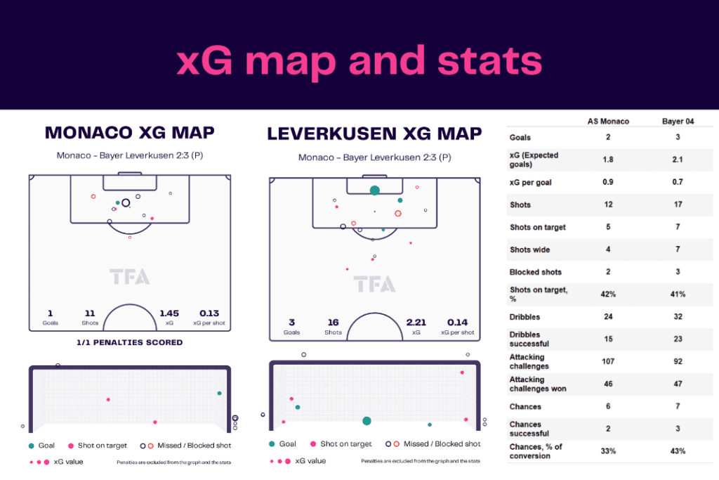 UEFA Europa League 2022/23: Monaco vs Leverkusen - data viz, stats and insights