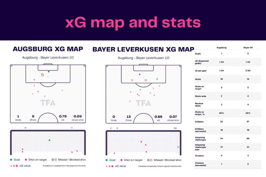 Bundesliga 2022/23: Augsburg vs Leverkusen - data viz, stats and insights