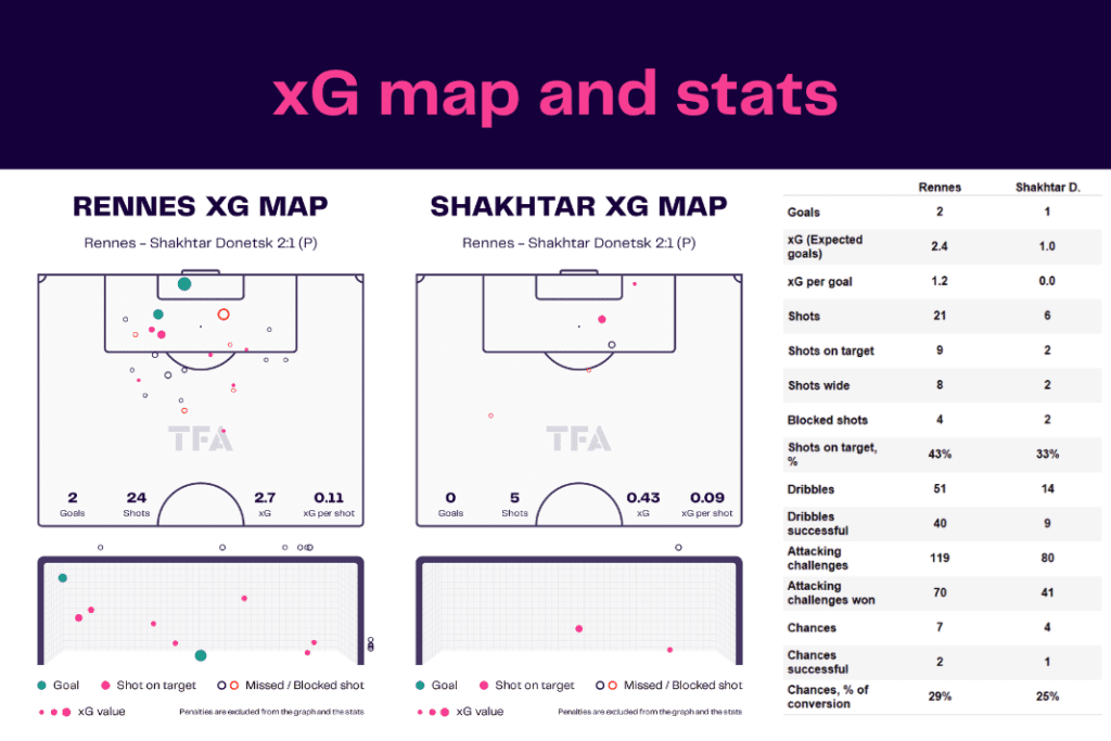 UEFA Europa League 2022/23: Rennes vs Shakhtar - data viz, stats and insights