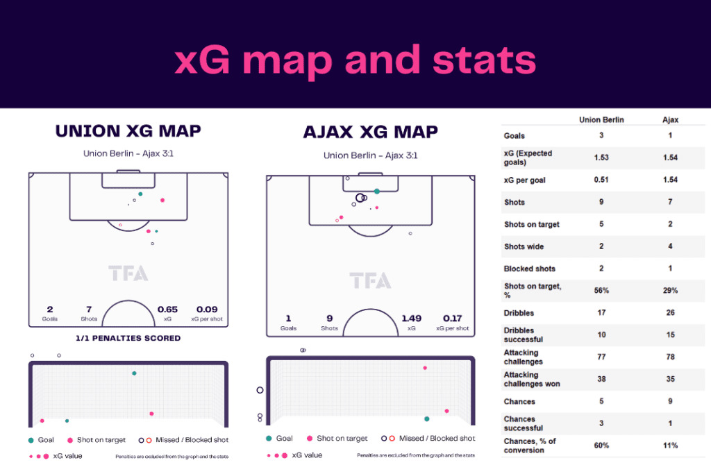 UEFA Europa League 2022/23: Union vs Ajax - data viz, stats and insights