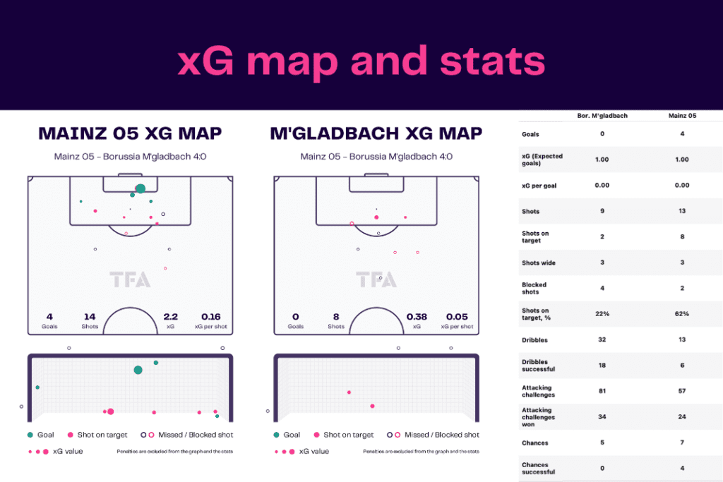 Bundesliga 2022/23: Mainz vs M'gladbach - data viz, stats and insights