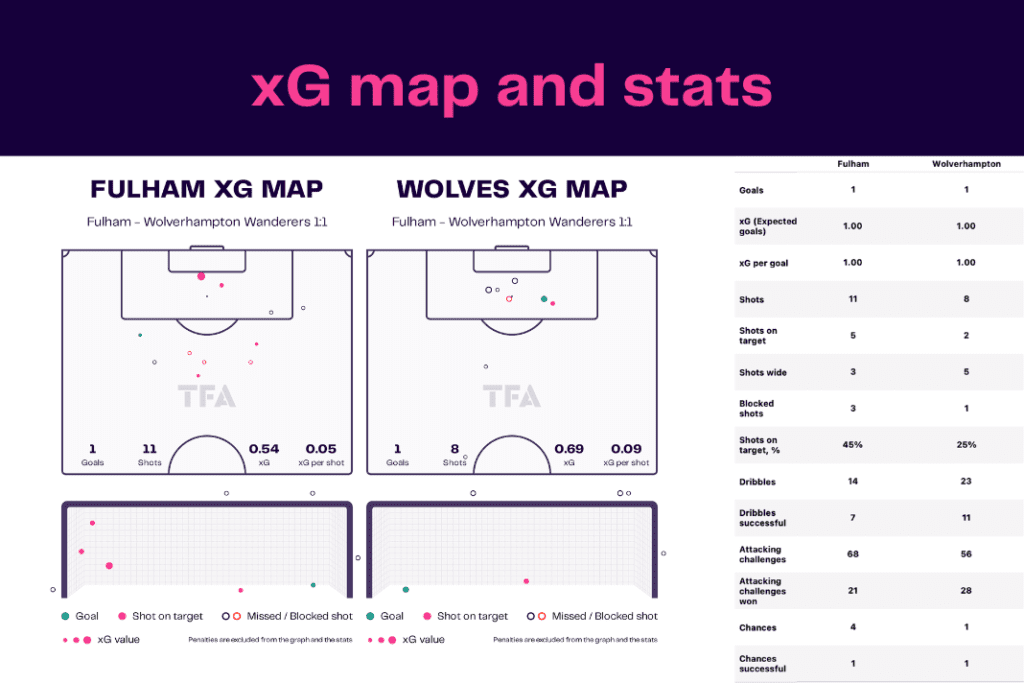 Premier League 2022/23: Fulham vs Wolves - data viz, stats and insights