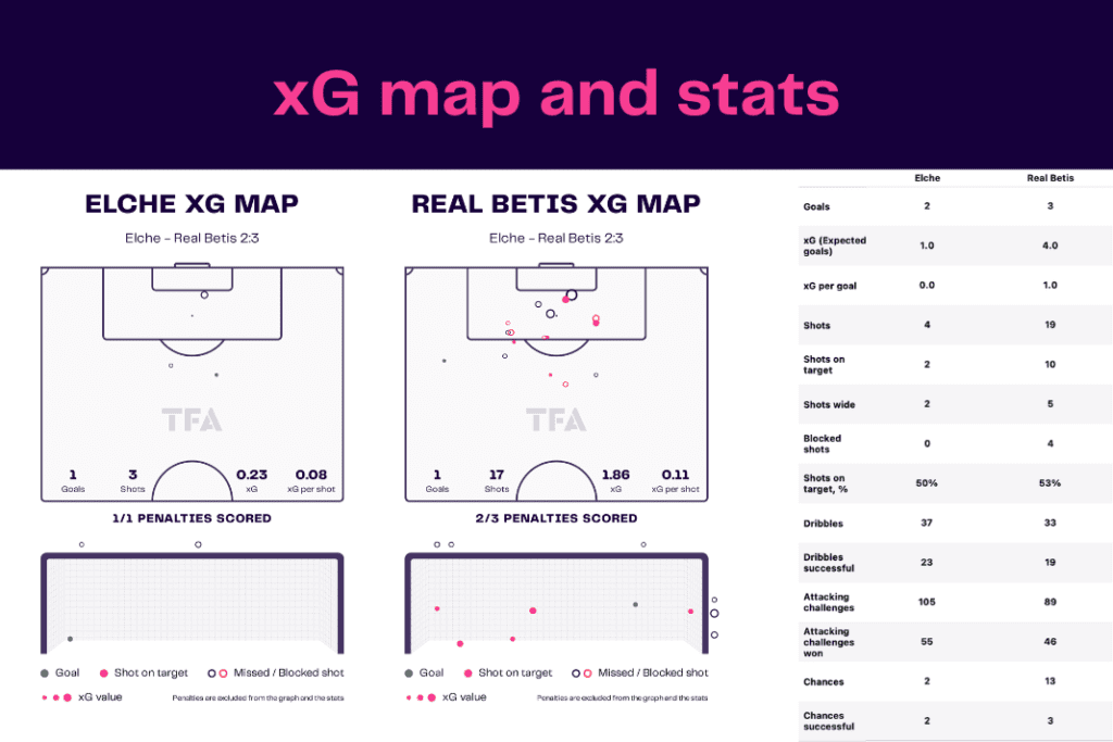 La Liga 2022/23: Elche vs Real Betis - data viz, stats and insights
