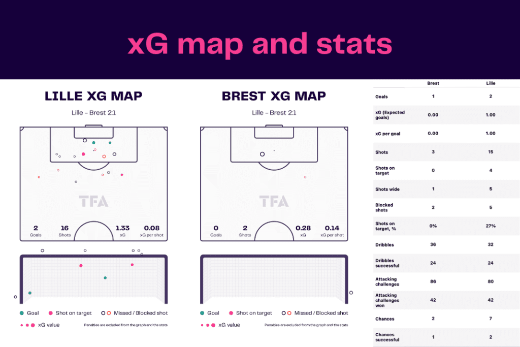 Ligue 1 2022/23: Lille vs Brest - data viz, stats and insights