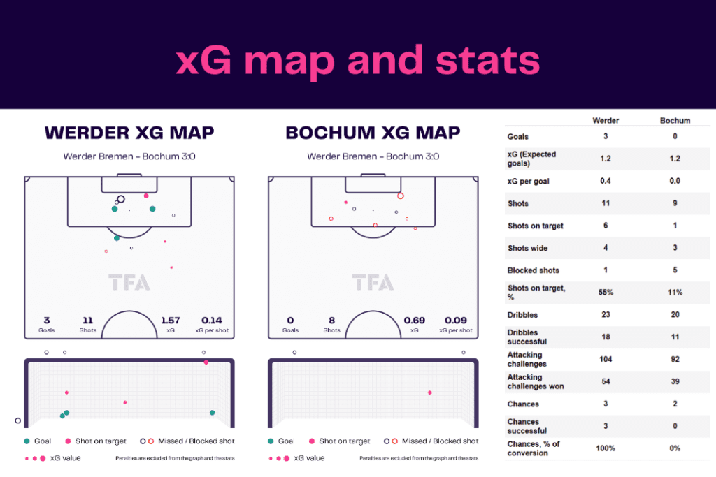 Bundesliga 2022/23: Werder vs Bochum - data viz, stats and insights