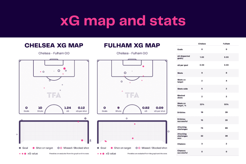 Premier League 2022/23: Chelsea vs Fulham - data viz, stats and insights