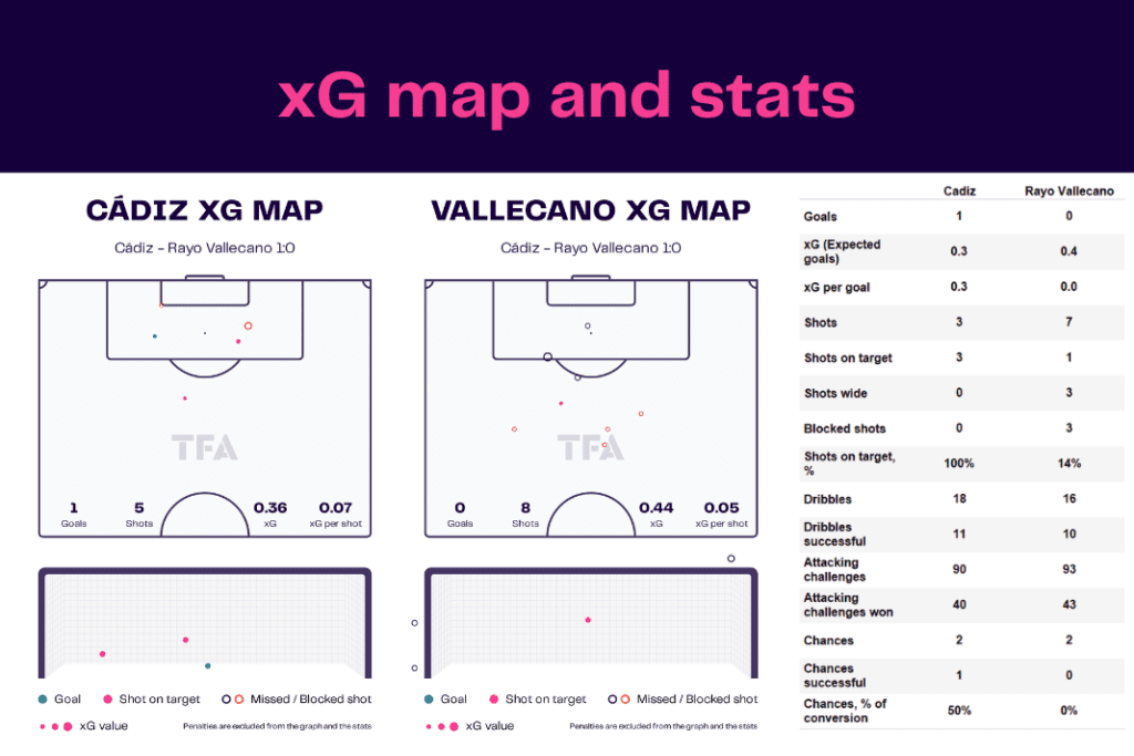 La Liga 2022/23: Cadiz vs Rayo Vallecano - data viz, stats and insights