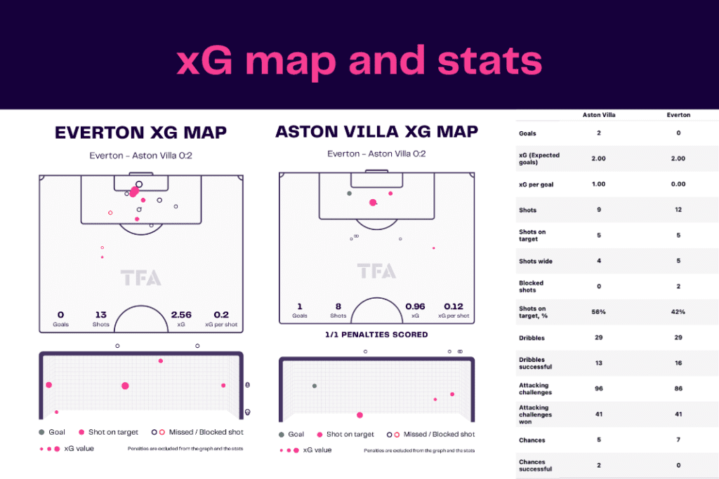 Premier League 2022/23: Everton vs Villa - data viz, stats and insights