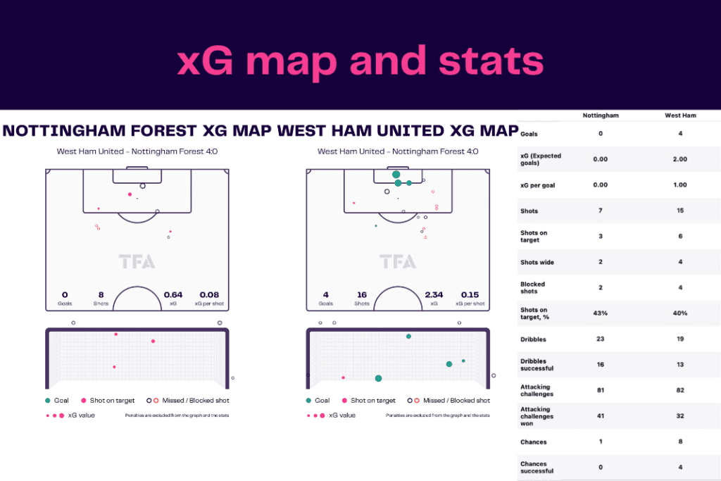 Premier League 2022/23: West Ham vs Nottingham Forest - data viz, stats and insights
