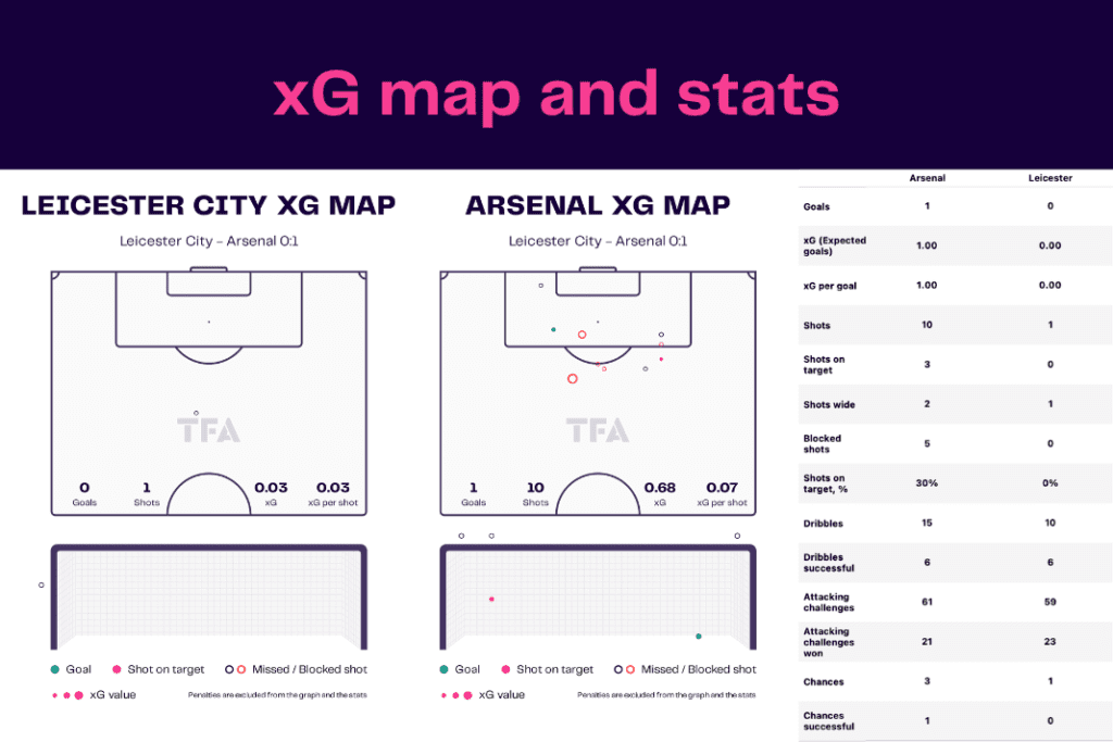 Premier League 2022/23: Leicester vs Arsenal - data viz, stats and insights