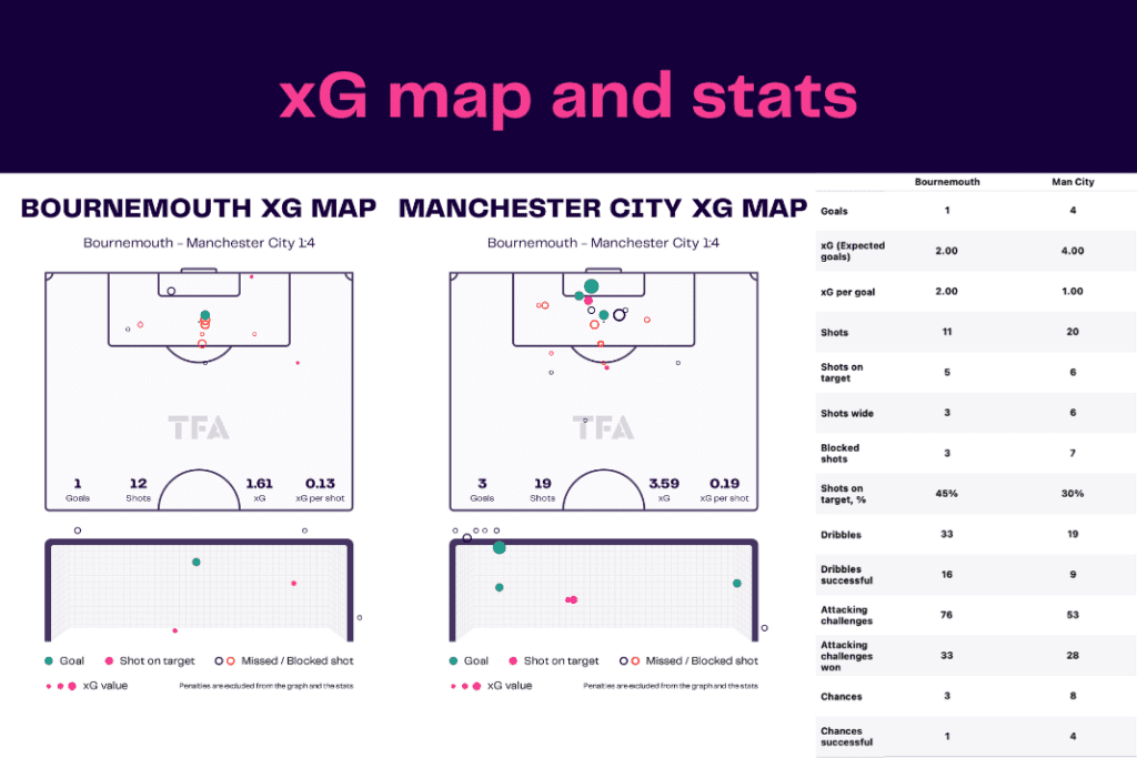Premier League 2022/23: Bournemouth vs Man City - data viz, stats and insights