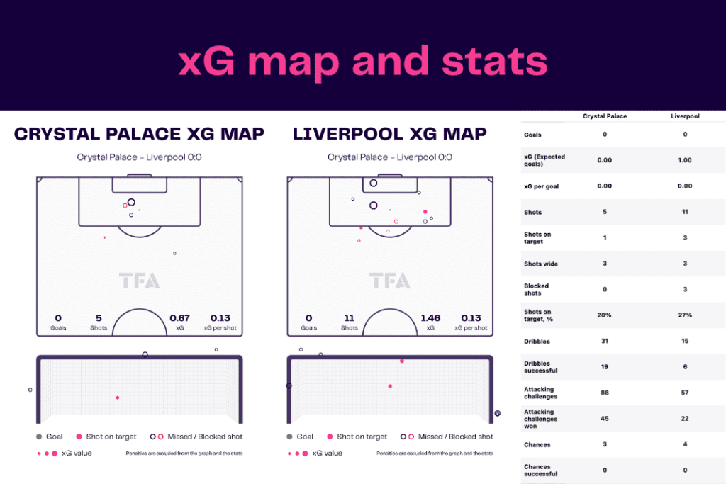 Premier League 2022/23: Palace vs Liverpool - data viz, stats and insights