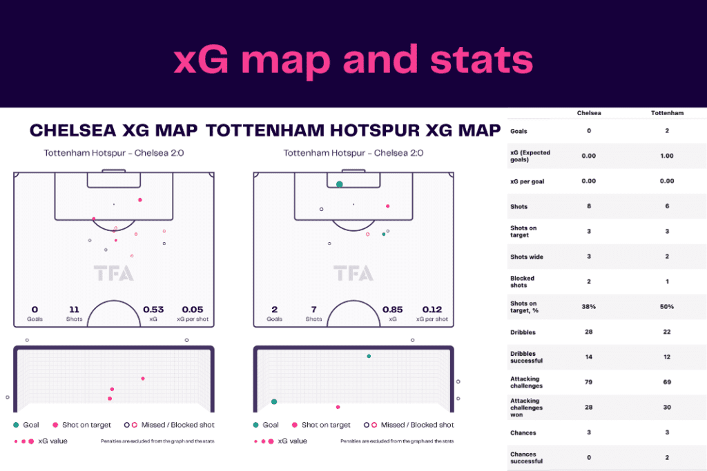Premier League 2022/23: Tottenham vs Chelsea - data viz, stats and insights
