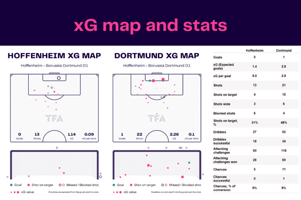 Bundesliga 2022/23: Hoffenheim vs Dortmund - data viz, stats and insights