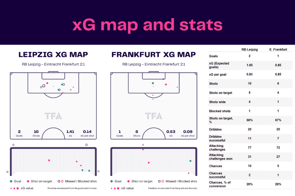 Bundesliga 2022/23: Leipzig vs Frankfurt - data viz, stats and insights