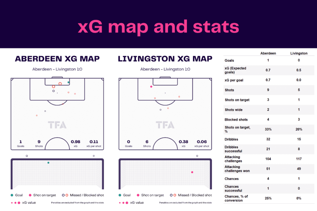 Scottish Premiership 2022/23: Aberdeen vs Livingston - data viz, stats and insights
