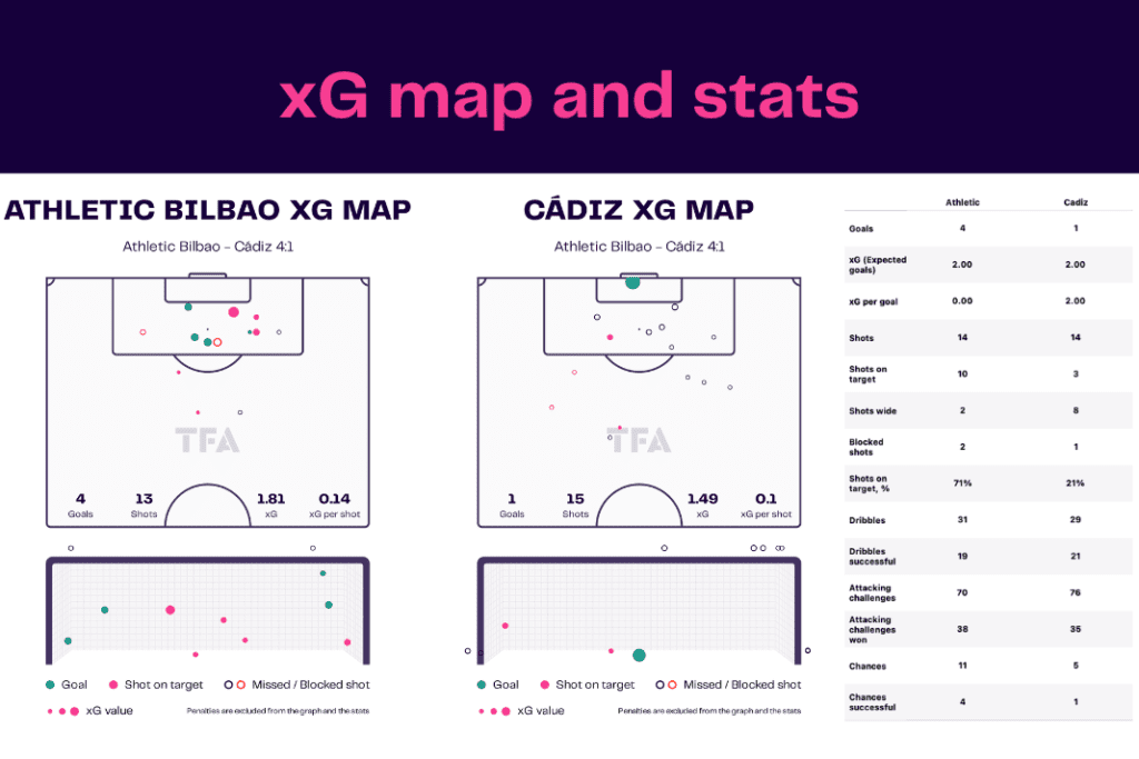 La Liga 2022/23: Bilbao vs Cádiz - data viz, stats and insights