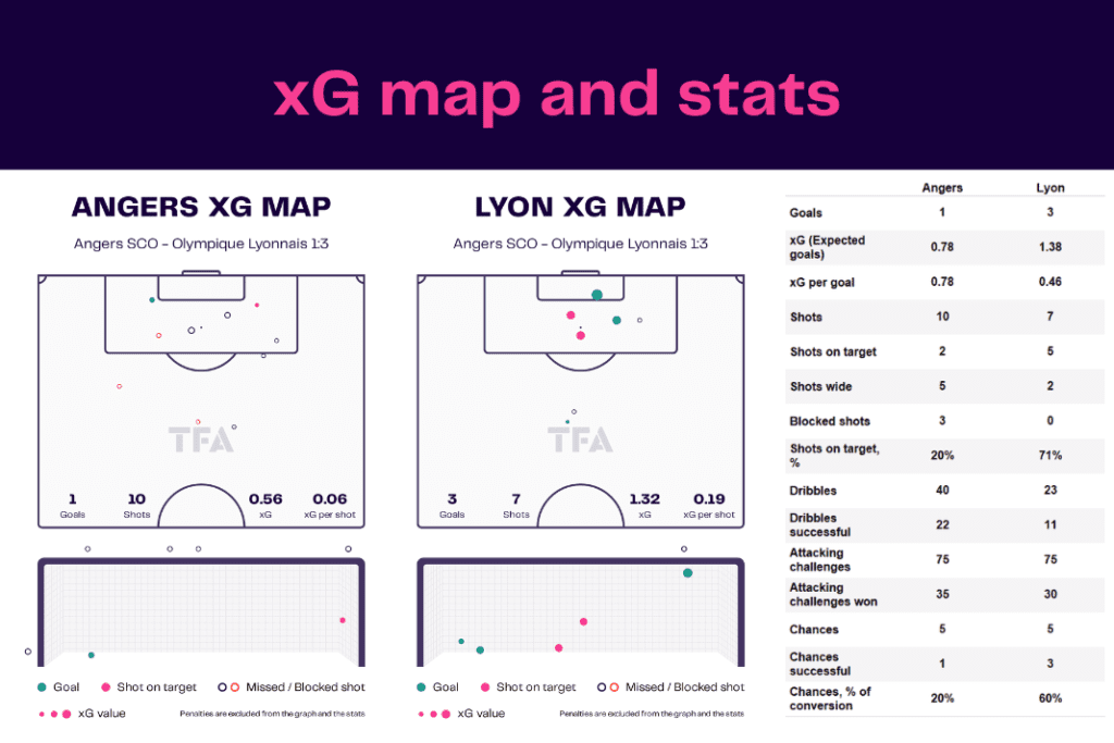 Ligue 1 2022/23: Angers vs Lyon - data viz, stats and insights