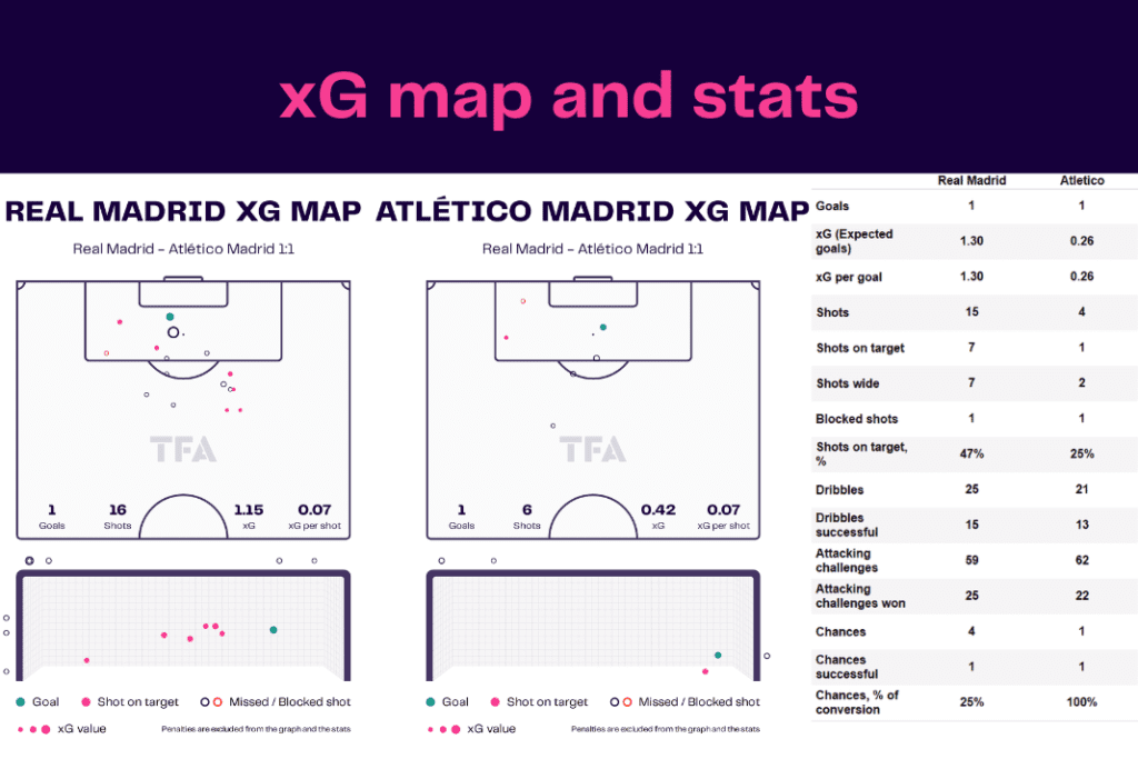 La Liga 2022/23: Real Madrid vs Atletico - data viz, stats and insights