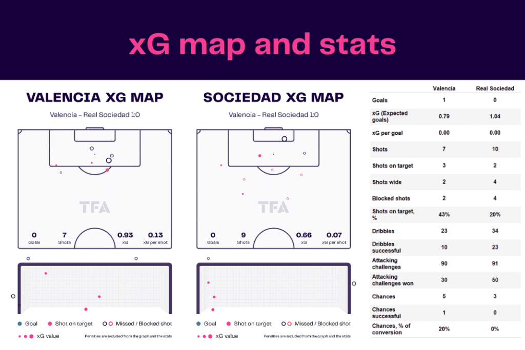 La Liga 2022/23: Valencia vs Sociedad - data viz, stats and insights