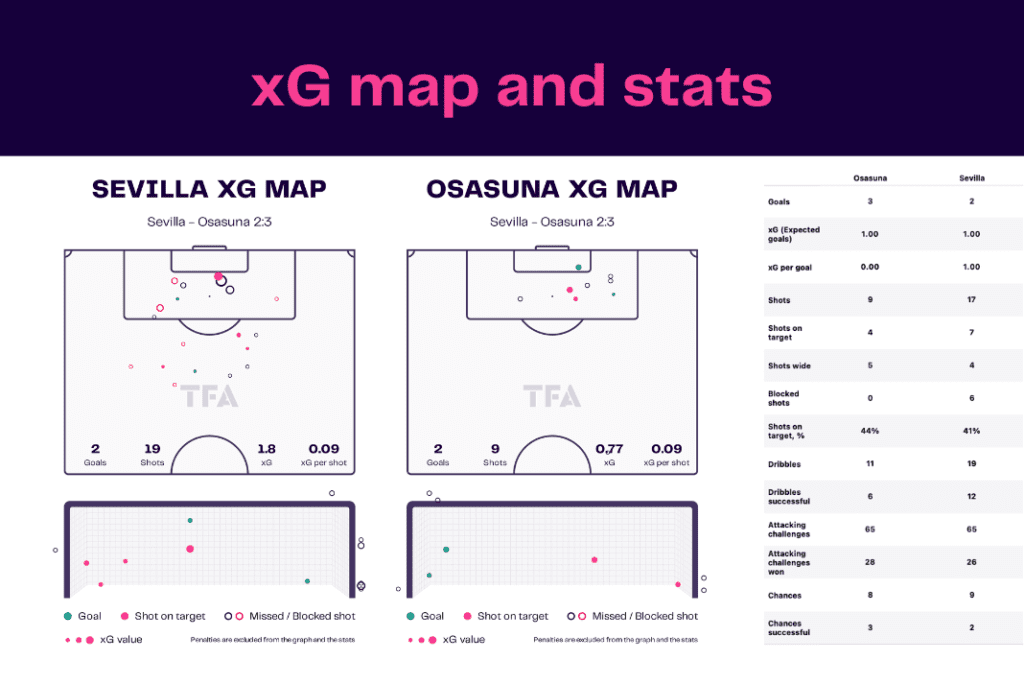 La Liga 2022/23: Sevilla vs Osasuna  - data viz, stats and insights