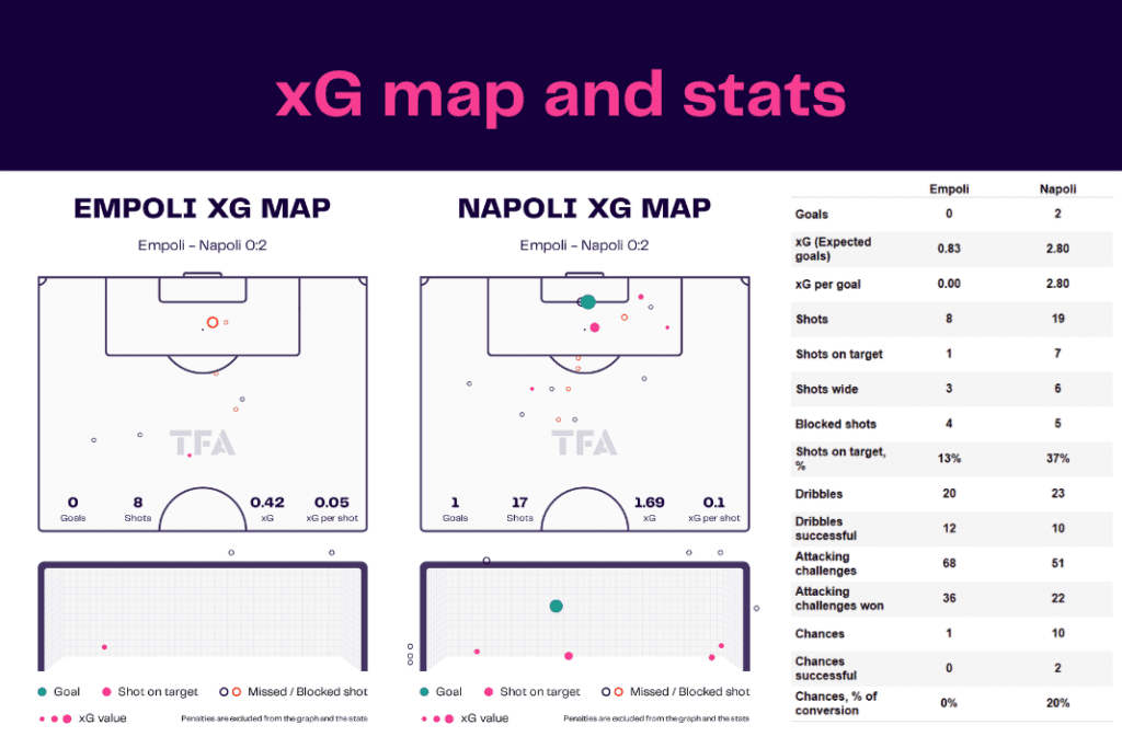 Serie A 2022/23: Empoli vs Napoli - data viz, stats and insights