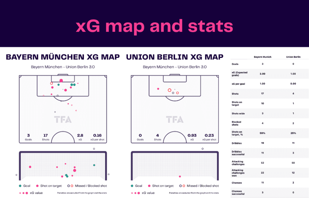 Bundesliga 2022/23: Bayern vs Union - data viz, stats and insights