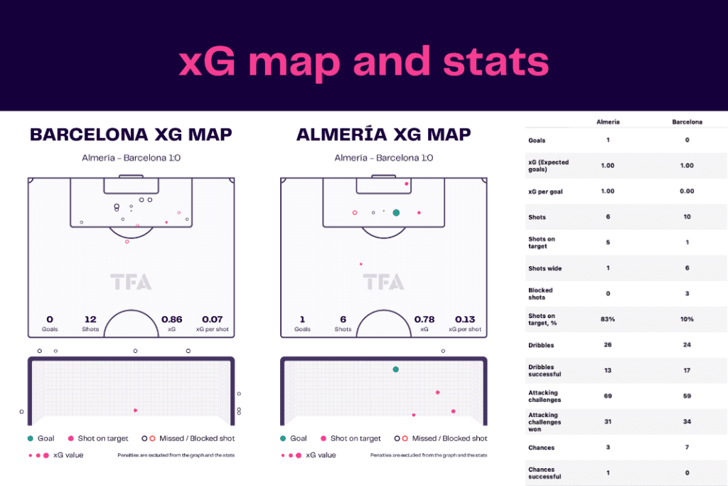 La Liga 2022/23: Almeria vs Barcelona - data viz, stats and insights