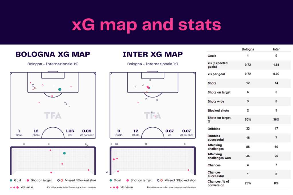 Serie A 2022/23: Bologna vs Inter - data viz, stats and insights