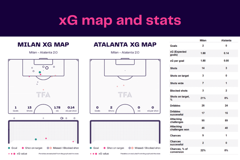 Serie A 2022/23: Milan vs Atalanta - data viz, stats and insights
