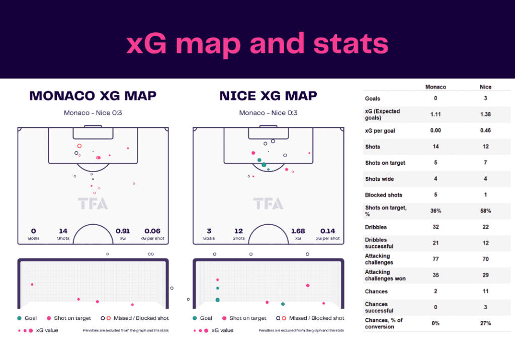 Ligue 1 2022/23: Monaco vs Nice - data viz, stats and insights
