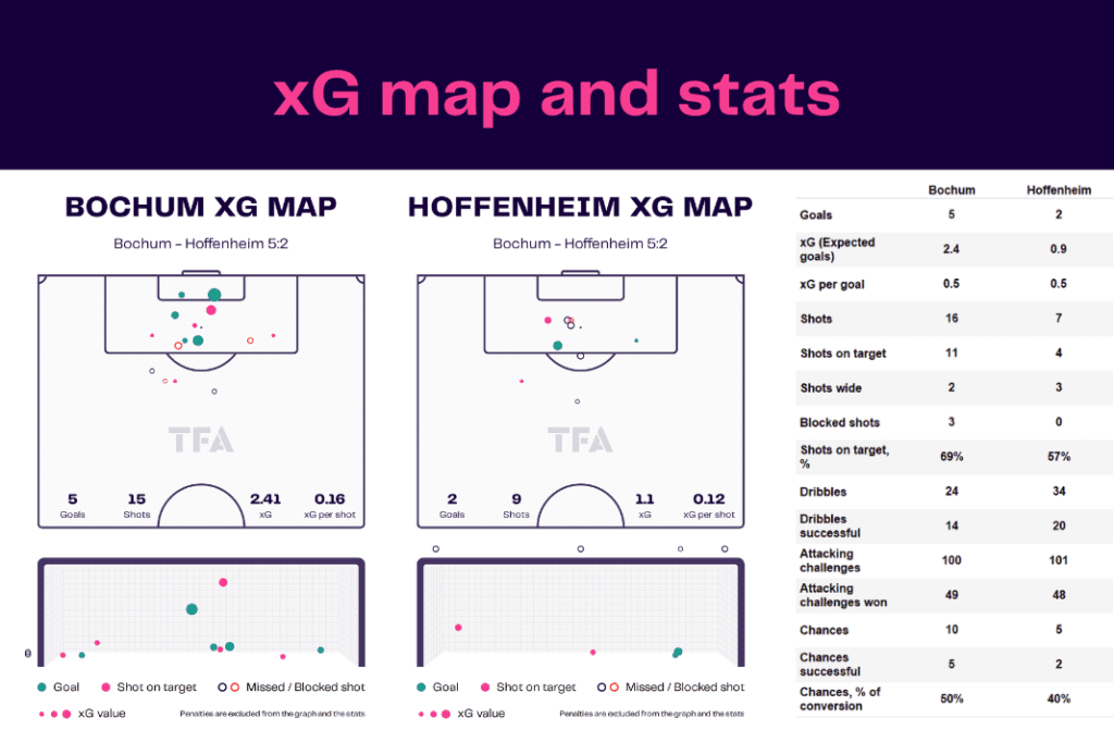 Bundesliga 2022/23: Bochum vs Hoffenheim - data viz, stats and insights