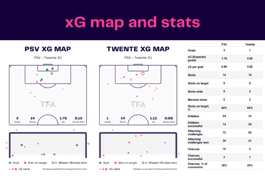 Eredivisie 2022/23: PSV vs Twente - data viz, stats and insights